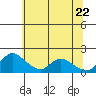 Snodgrass Slough tide chart for Wednesday, June 22, 2022