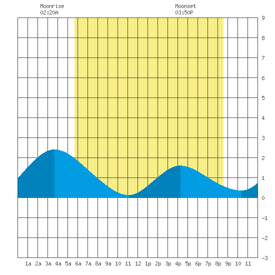 Snodgrass Slough tide chart for Thursday, June 23, 2022