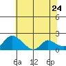 Snodgrass Slough tide chart for Friday, June 24, 2022