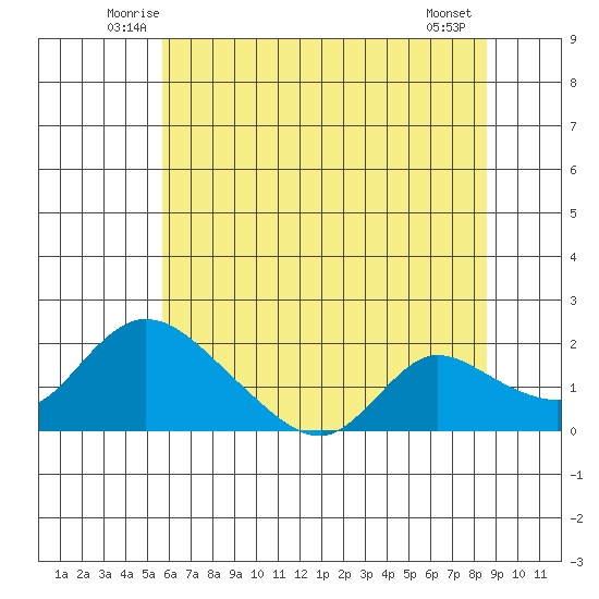 Snodgrass Slough tide chart for Saturday, June 25, 2022