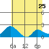 Snodgrass Slough tide chart for Saturday, June 25, 2022
