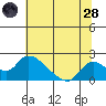 Snodgrass Slough tide chart for Tuesday, June 28, 2022