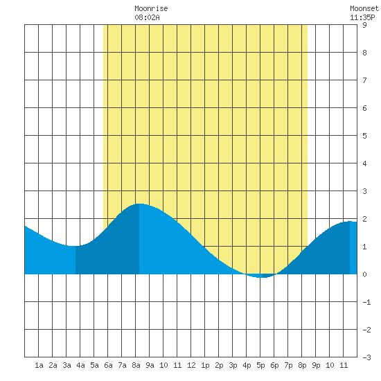 Snodgrass Slough tide chart for Thursday, June 2, 2022
