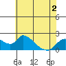 Snodgrass Slough tide chart for Thursday, June 2, 2022