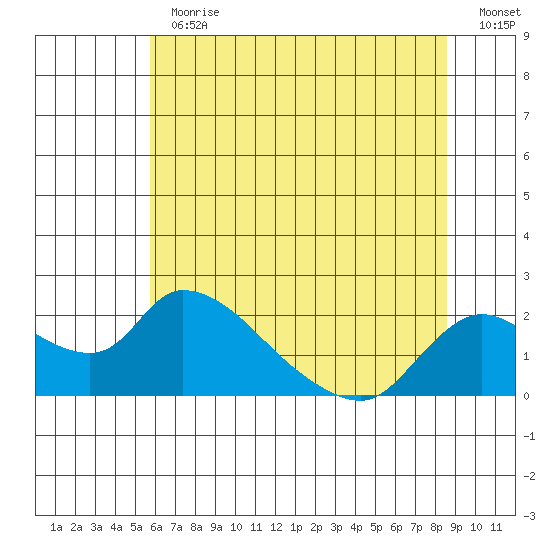 Snodgrass Slough tide chart for Thursday, June 30, 2022