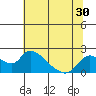 Snodgrass Slough tide chart for Thursday, June 30, 2022