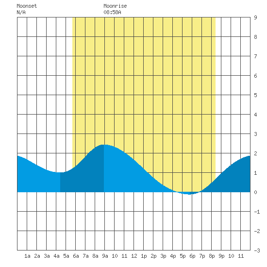 Snodgrass Slough tide chart for Friday, June 3, 2022