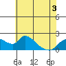 Snodgrass Slough tide chart for Friday, June 3, 2022