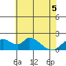 Snodgrass Slough tide chart for Sunday, June 5, 2022