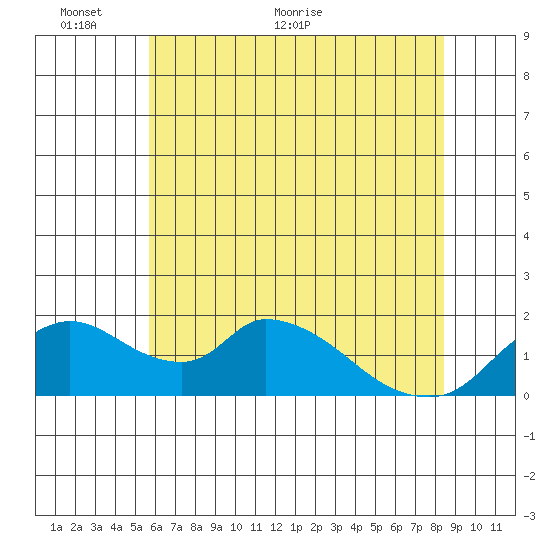 Snodgrass Slough tide chart for Monday, June 6, 2022