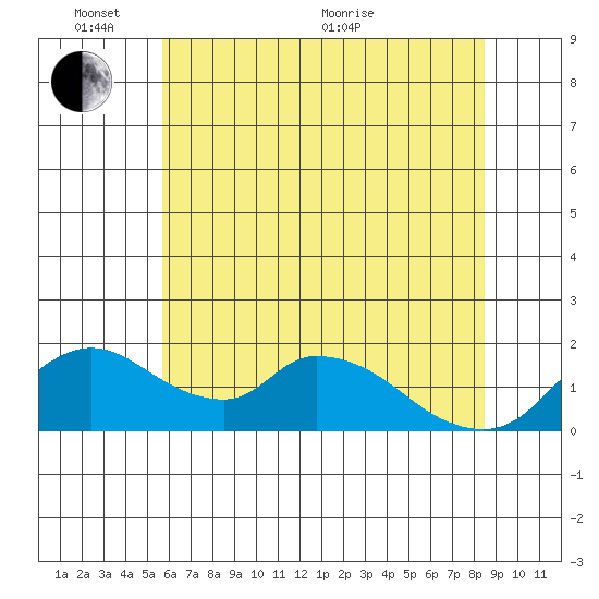Snodgrass Slough tide chart for Tuesday, June 7, 2022