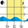 Snodgrass Slough tide chart for Tuesday, June 7, 2022