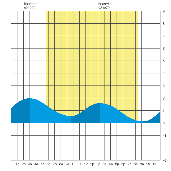 Snodgrass Slough tide chart for Wednesday, June 8, 2022