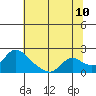 Snodgrass Slough tide chart for Sunday, July 10, 2022