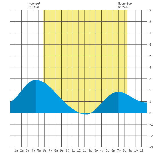 Snodgrass Slough tide chart for Monday, July 11, 2022