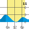 Snodgrass Slough tide chart for Monday, July 11, 2022