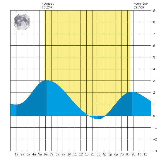 Snodgrass Slough tide chart for Wednesday, July 13, 2022