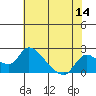 Snodgrass Slough tide chart for Thursday, July 14, 2022