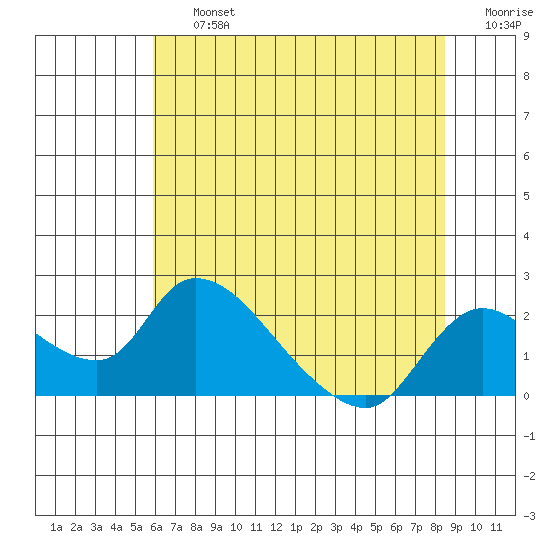 Snodgrass Slough tide chart for Friday, July 15, 2022