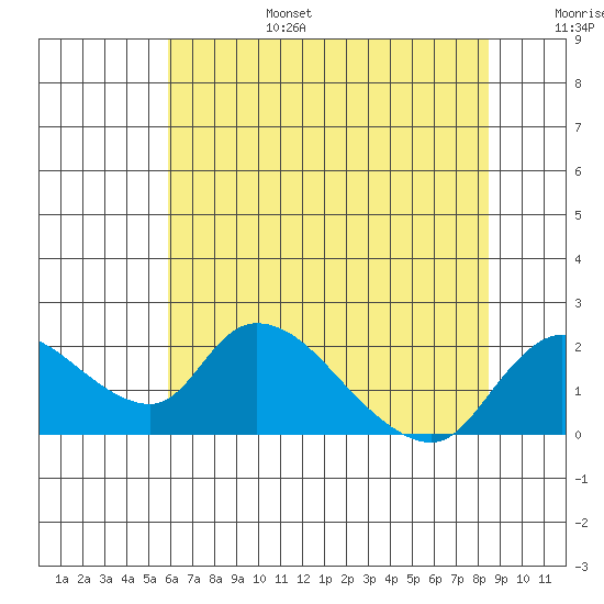 Snodgrass Slough tide chart for Sunday, July 17, 2022
