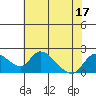Snodgrass Slough tide chart for Sunday, July 17, 2022