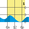 Snodgrass Slough tide chart for Friday, July 1, 2022