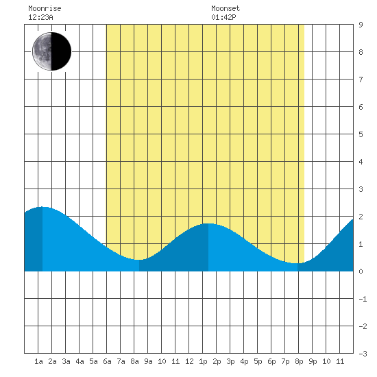 Snodgrass Slough tide chart for Wednesday, July 20, 2022