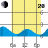 Snodgrass Slough tide chart for Wednesday, July 20, 2022