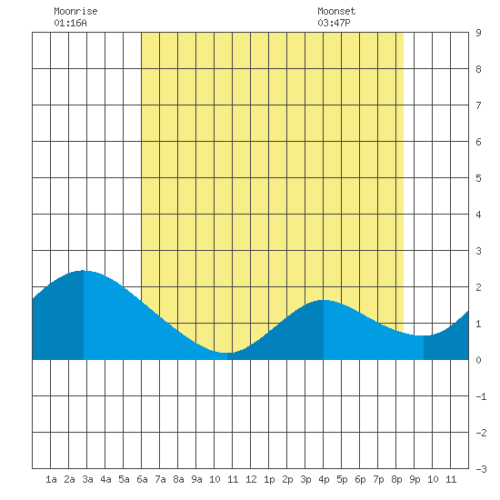 Snodgrass Slough tide chart for Friday, July 22, 2022