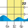 Snodgrass Slough tide chart for Friday, July 22, 2022