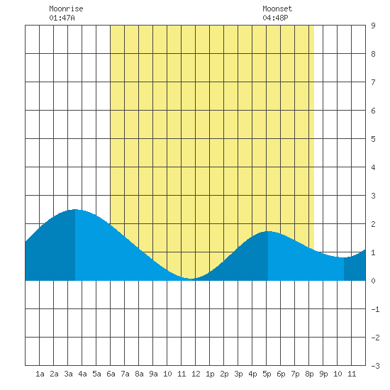 Snodgrass Slough tide chart for Saturday, July 23, 2022