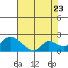 Snodgrass Slough tide chart for Saturday, July 23, 2022