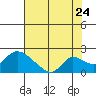 Snodgrass Slough tide chart for Sunday, July 24, 2022