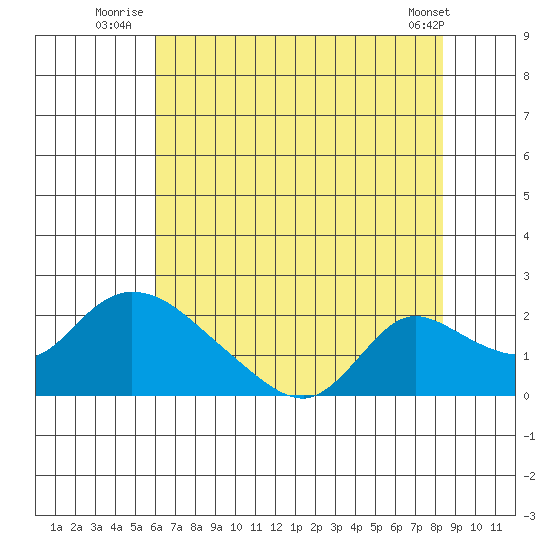 Snodgrass Slough tide chart for Monday, July 25, 2022