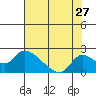 Snodgrass Slough tide chart for Wednesday, July 27, 2022