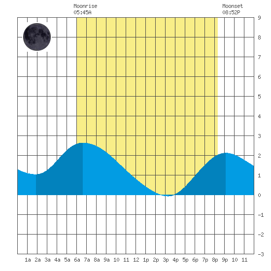 Snodgrass Slough tide chart for Thursday, July 28, 2022