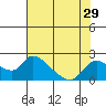 Snodgrass Slough tide chart for Friday, July 29, 2022