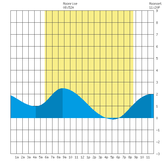 Snodgrass Slough tide chart for Saturday, July 2, 2022