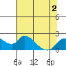 Snodgrass Slough tide chart for Saturday, July 2, 2022