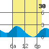 Snodgrass Slough tide chart for Saturday, July 30, 2022