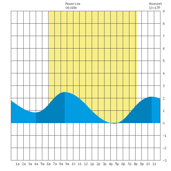 Snodgrass Slough tide chart for Sunday, July 31, 2022