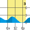 Snodgrass Slough tide chart for Sunday, July 3, 2022