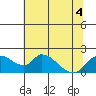 Snodgrass Slough tide chart for Monday, July 4, 2022
