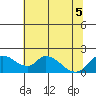 Snodgrass Slough tide chart for Tuesday, July 5, 2022