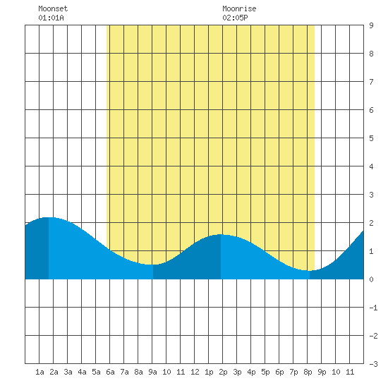 Snodgrass Slough tide chart for Thursday, July 7, 2022