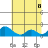 Snodgrass Slough tide chart for Friday, July 8, 2022