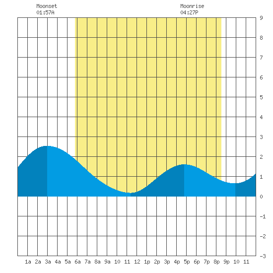 Snodgrass Slough tide chart for Saturday, July 9, 2022