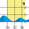Snodgrass Slough tide chart for Saturday, July 9, 2022