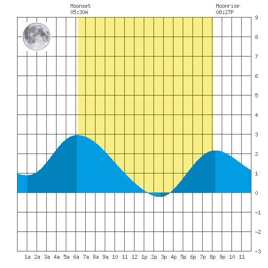 Snodgrass Slough tide chart for Thursday, August 11, 2022
