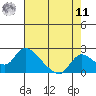 Snodgrass Slough tide chart for Thursday, August 11, 2022
